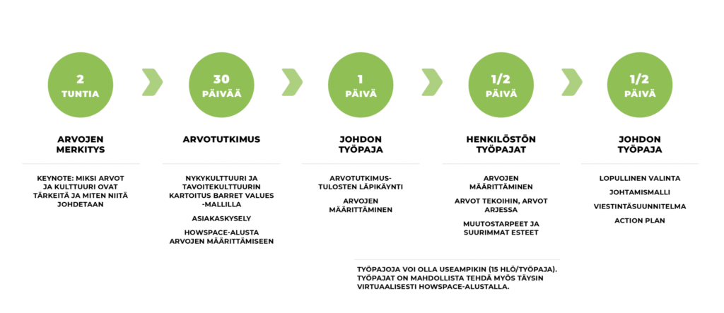 Hyvä yrityskulttuuri: kulttuurimuotoilun prosessi.