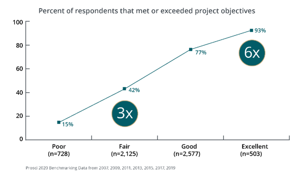 The impact of change management in exceeding project objectives