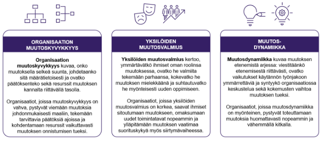 Kaavio kuvaa muutoksen kolmea ulottuvuutta: organisaation muutoskyvykkyyttä, yksilöiden muutosvalmiutta ja muutosdynamiikkaa.