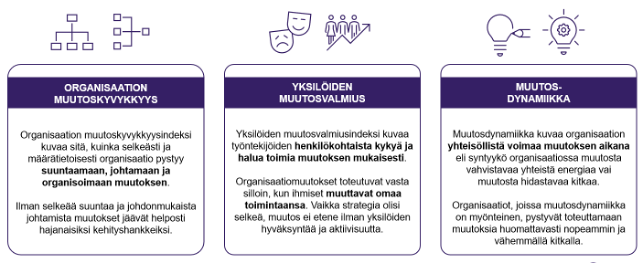 Kaavio kuvaa muutoksen kolmea ulottuvuutta: organisaation muutoskyvykkyyttä, yksilöiden muutosvalmiutta ja muutosdynamiikkaa.