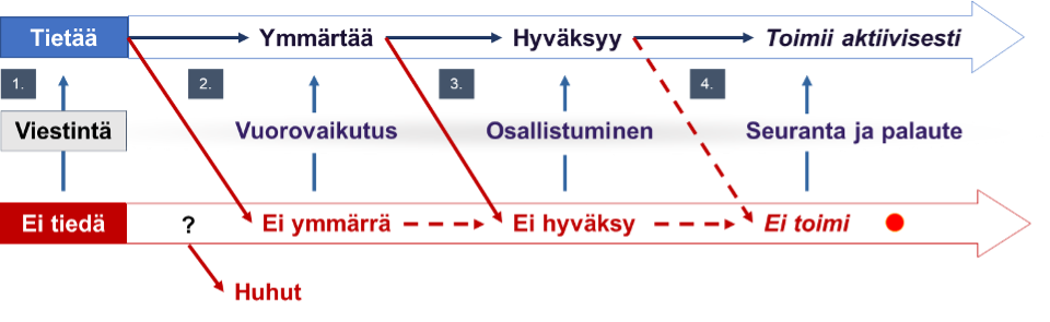 Kaavio kuvaa muutoksen etenemistä vaiheittain tiedostamisesta ymmärrykseen, hyväksyntään ja aktiiviseen toimintaan sekä tunnistaa mahdolliset kitka- ja putoamispisteet.